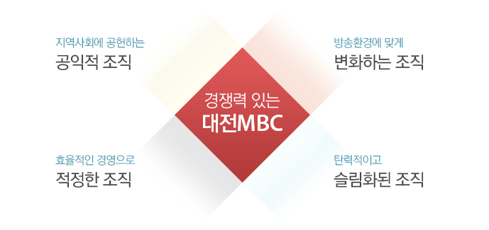 경쟁력있는 대전MBC : 지역사회에 공헌하는 공익적 조직 / 효율적인 경영으로 적정한 조직 / 방송환경에 맞게 변화하는 조직 / 탄력적이고 슬림화된 조직